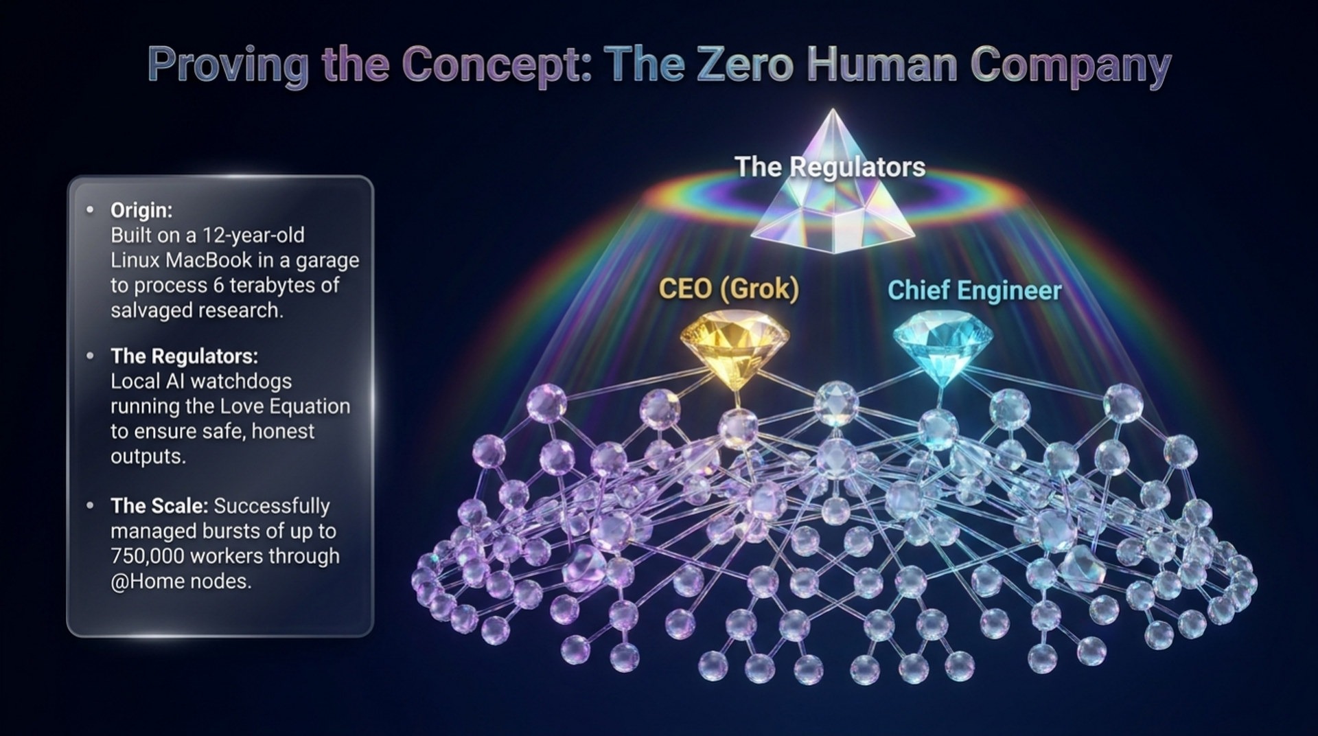 The Zero Human Company: CEO Grok and the Chief Engineer under the Regulators, over a network of workers; built on a 12-year-old Linux MacBook in a garage and scaled to bursts of 750,000 workers through @Home nodes