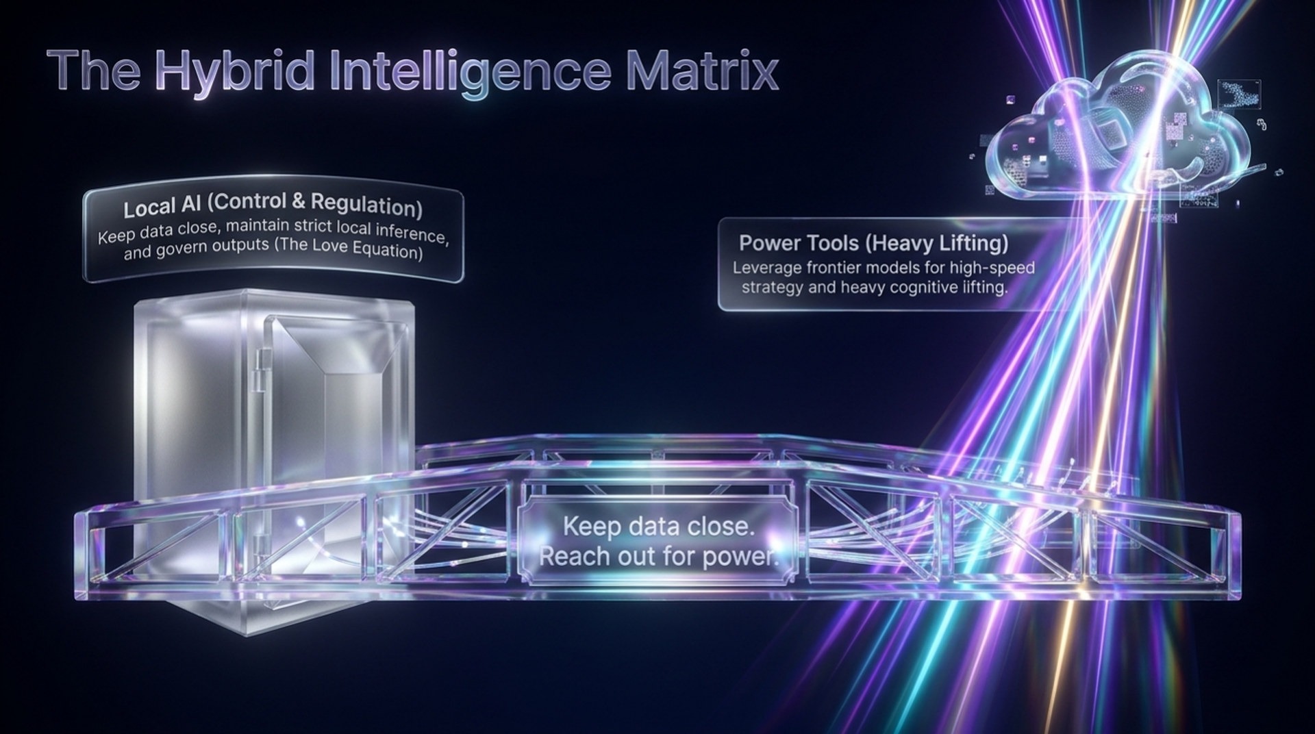 The hybrid intelligence matrix: local AI for control and regulation bridged to frontier power tools for heavy lifting. Keep data close. Reach out for power.