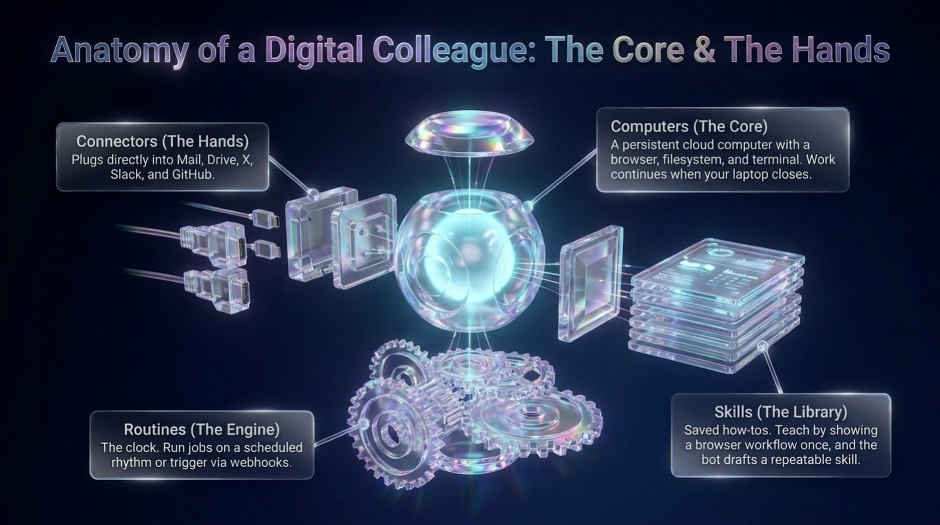Anatomy of a digital colleague: connectors as the hands, a persistent cloud computer as the core, routines as the engine and skills as the library
