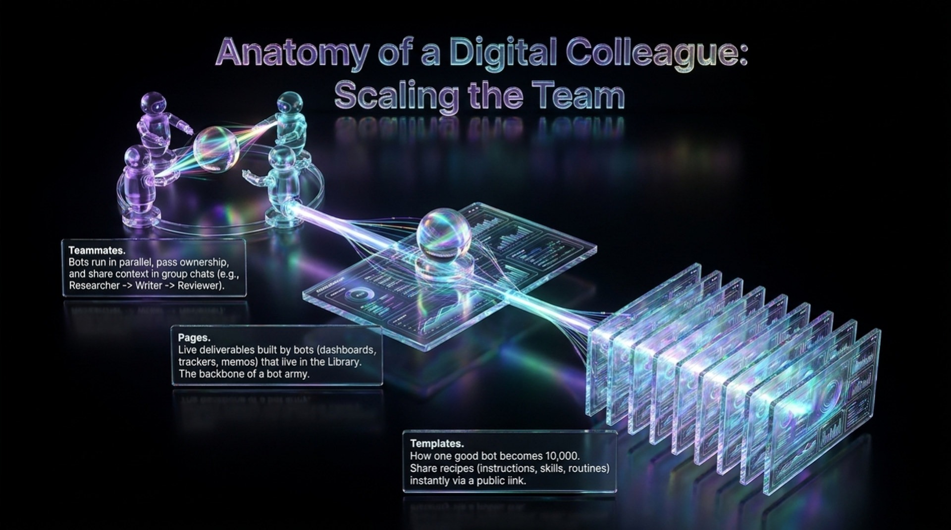 Scaling the team: teammate bots passing work in group chats, Pages as live deliverables in the Library, and Templates that turn one good bot into 10,000