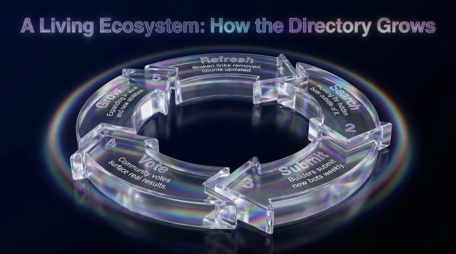 How the directory grows: a five-step glass cycle of Refresh, Search, Submit, Vote and Grow