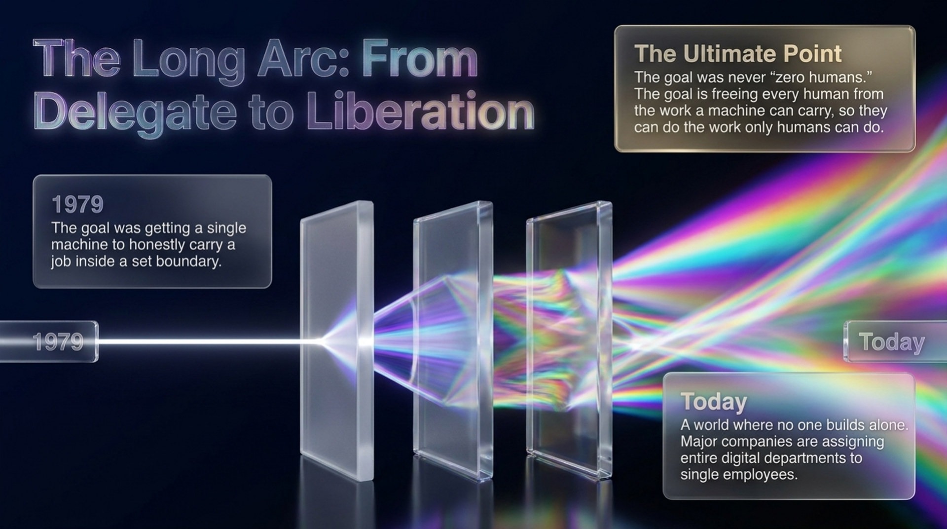 The long arc from 1979 to today: a single beam of light passing through glass panes into a rainbow. The goal is freeing every human from work a machine can carry